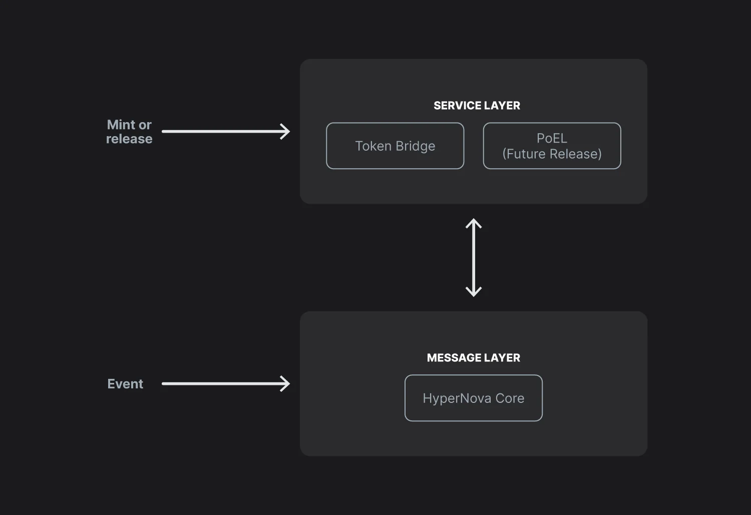 Standard Two-Layer Approach diagram