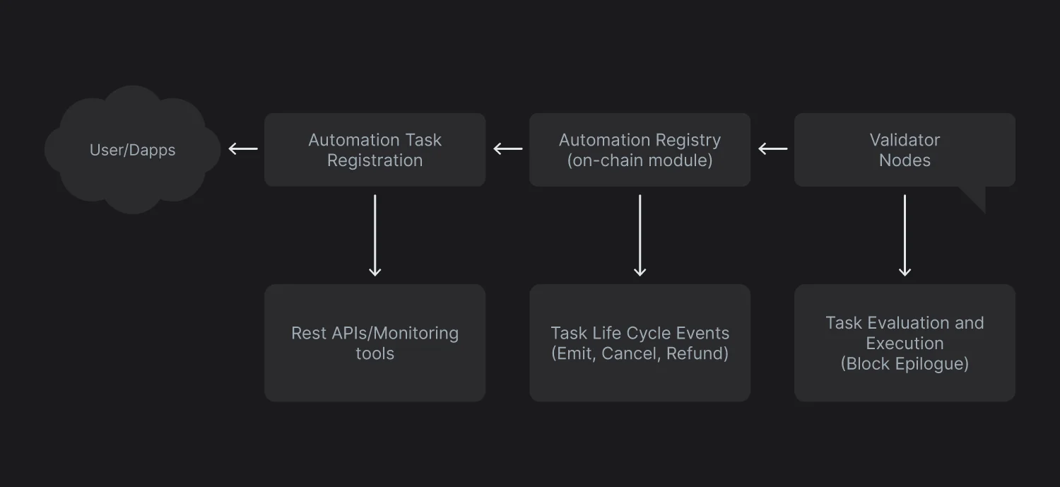 API Reference architecture