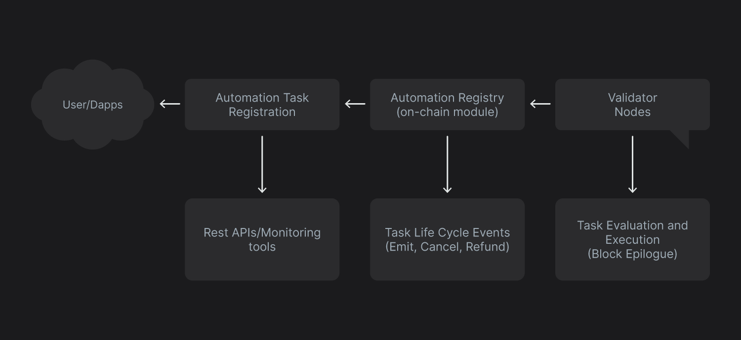 API Reference architecture