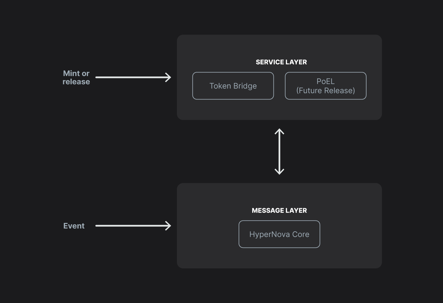Standard Two-Layer Approach diagram