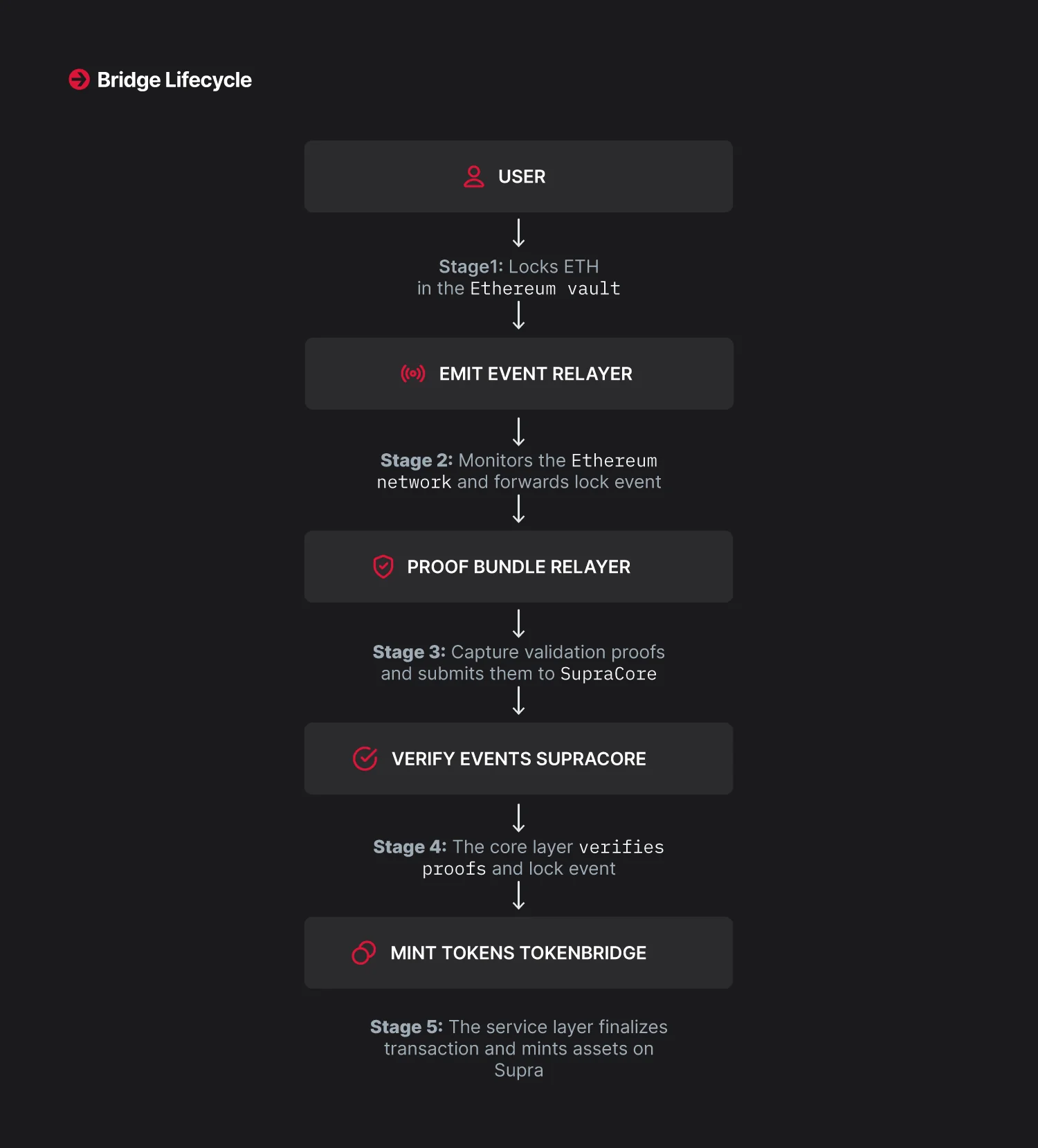 HyperNova Bridging Workflow diagram