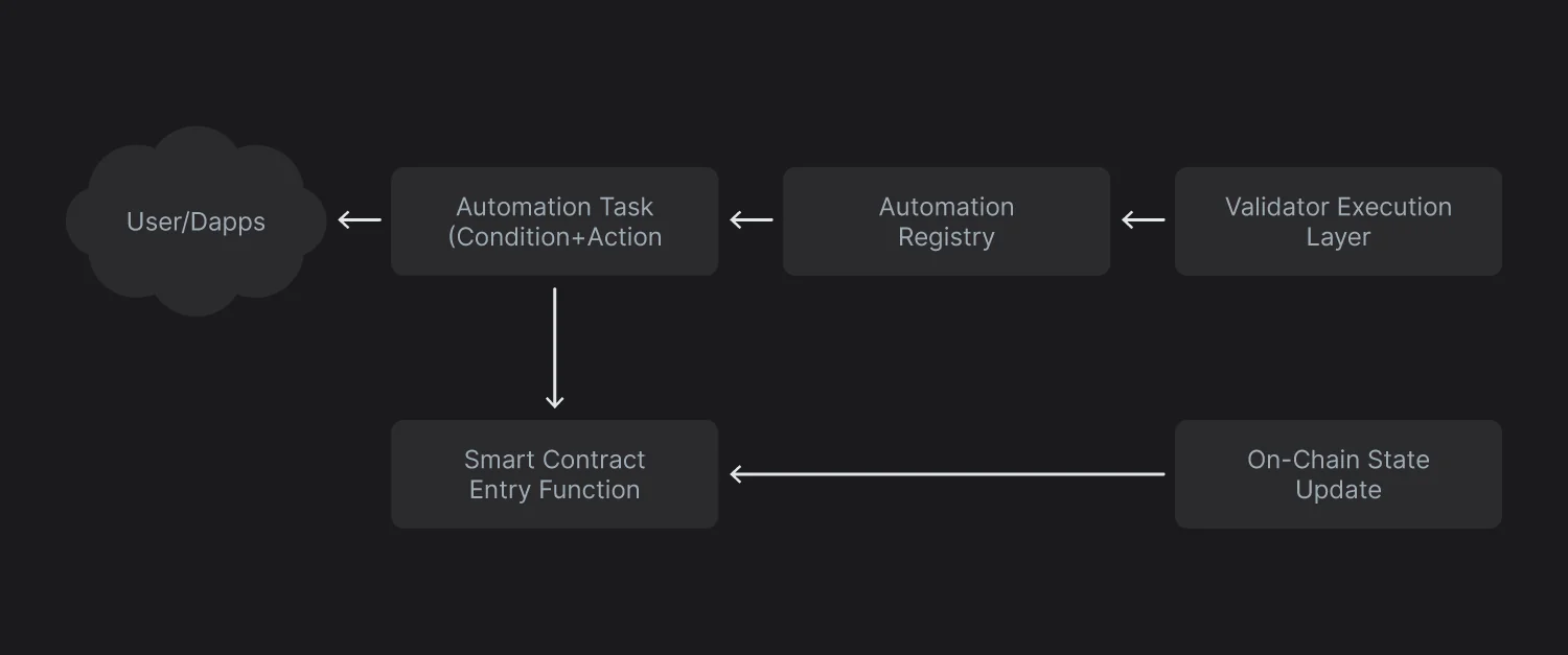 Smart Contract Integration flow