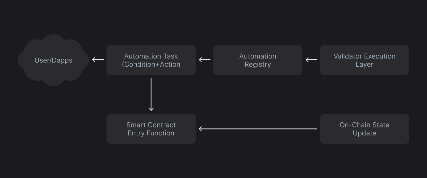 Smart Contract Integration flow