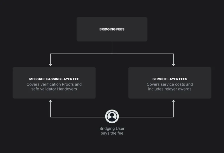 Fee Structure diagram