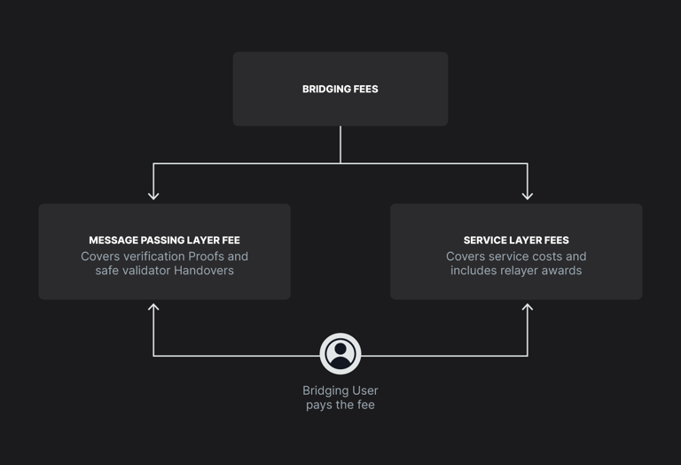 Fee Structure diagram