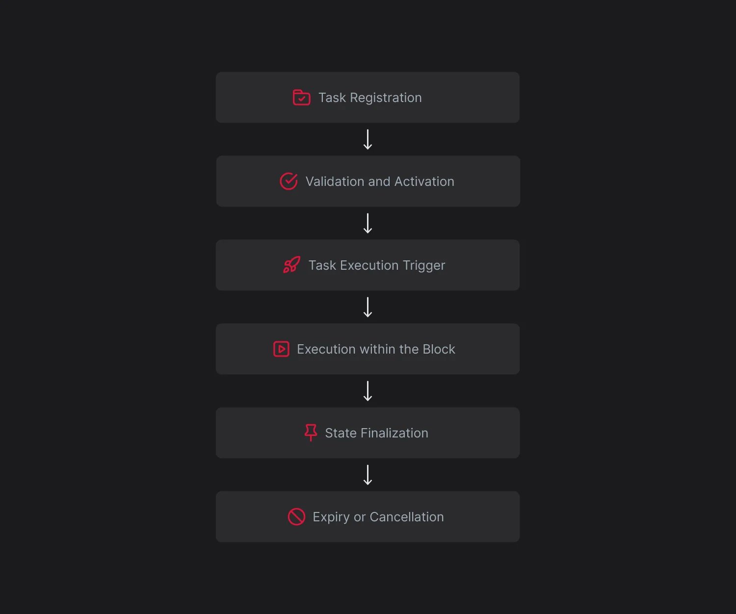 Automation Overview