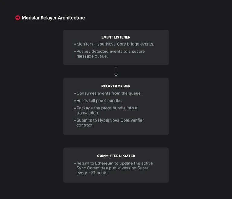 Modular Relayer Architecture diagram