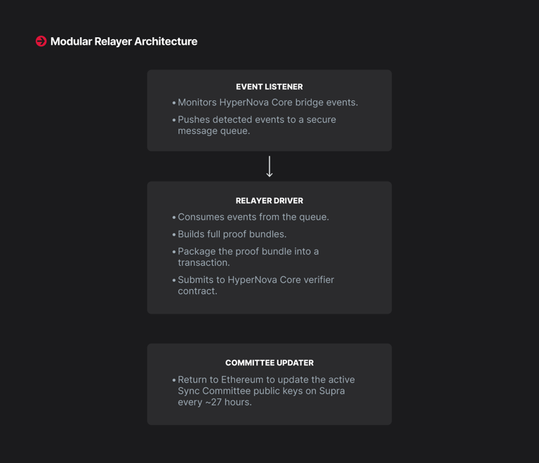 Modular Relayer Architecture diagram