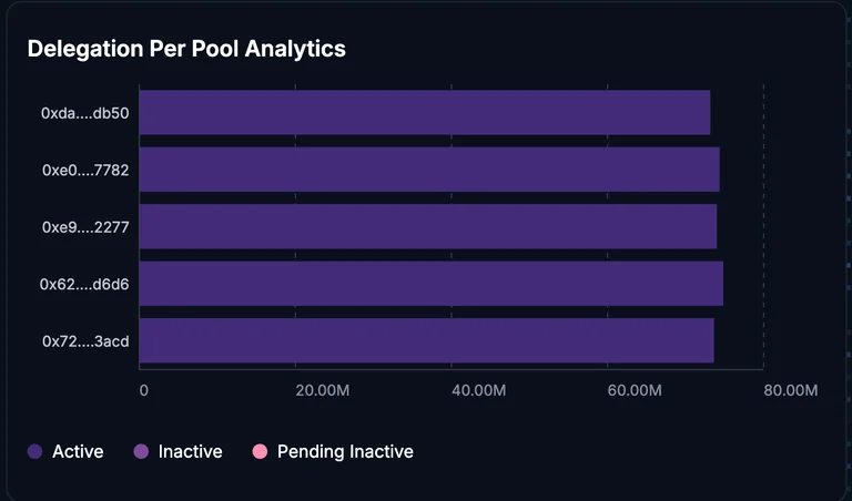 Delegation per Pool