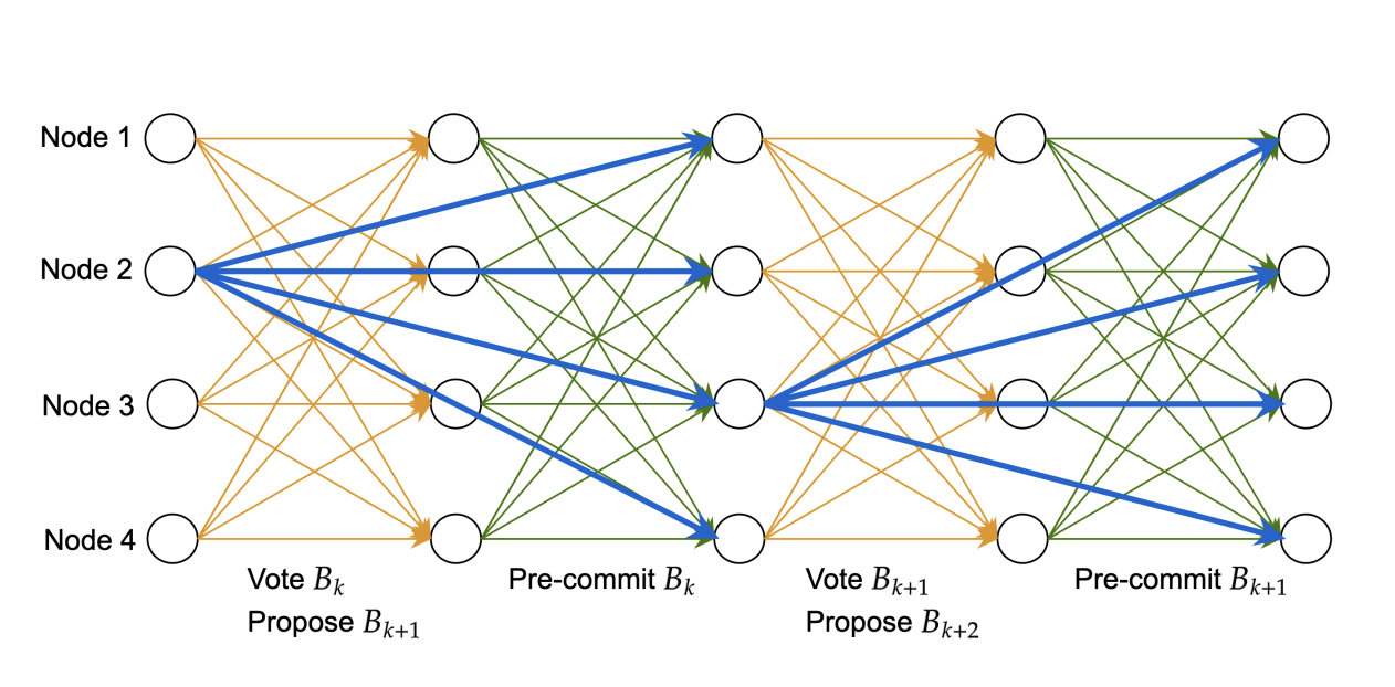 Moonshot Consensus diagram