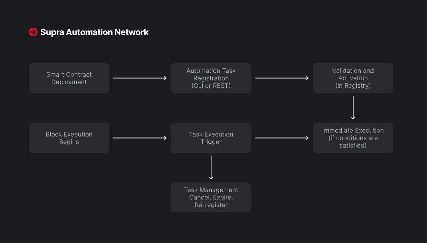 Supra Automation Network