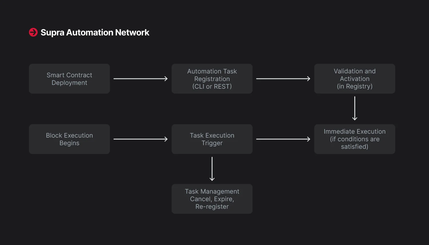 Supra Automation Network