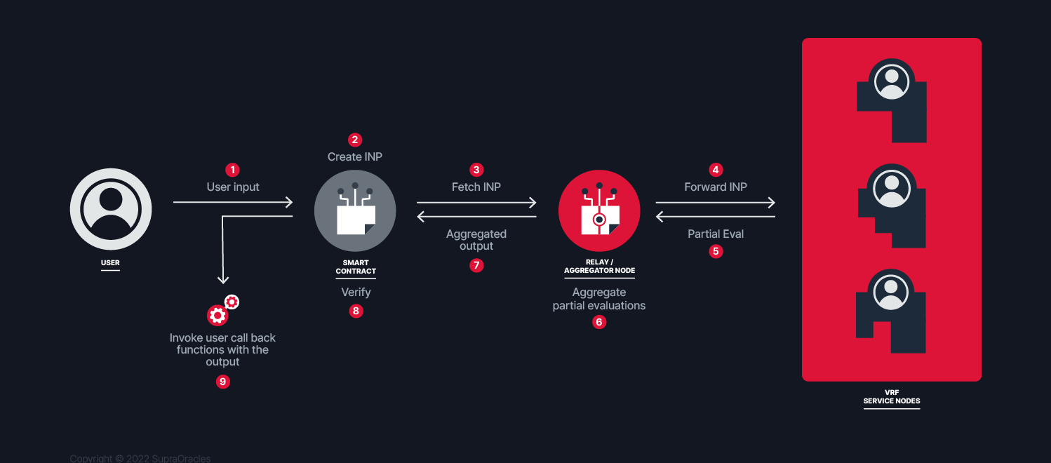 Supra dVRF Architecture