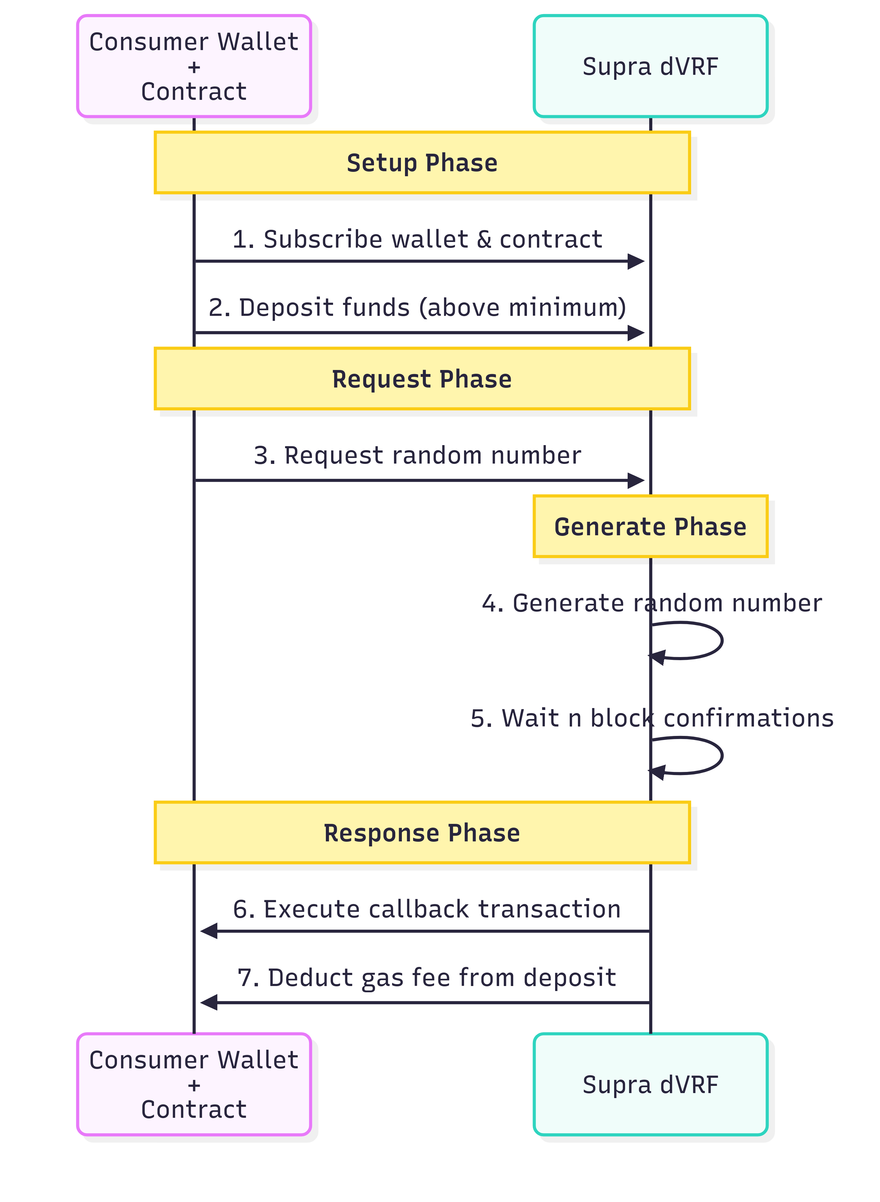 dVRF Integration Flow